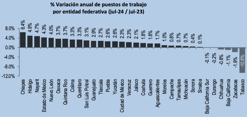 Edomex mantiene ritmo de crecimiento en empleo formal